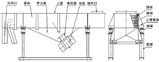 直線振動(dòng)篩