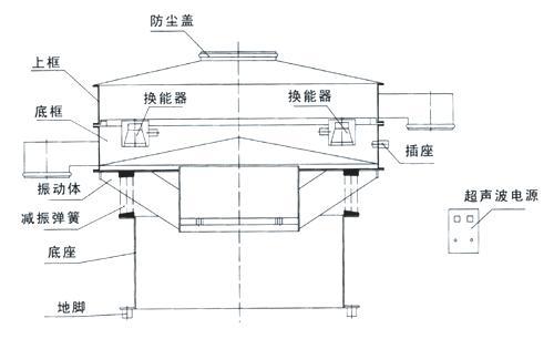 超聲波振動(dòng)篩