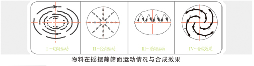 搖擺篩